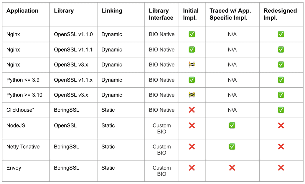 Matrix showing the applications, libraries and linking types support between the previous style of TLS tracing and Pixie's revamped implementation