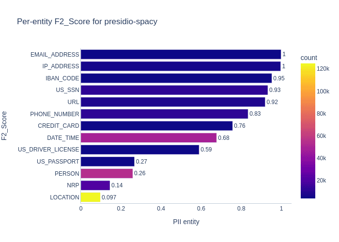 F2 scores for Presidio with Spacy NER on PII dataset for protocol traces