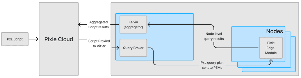 Pixie's architecture when executing PxL scripts. The query broker sends the script to each PEM and the node level results are aggregated and sent back to the client.