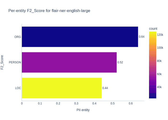 F2 scores for Flair evaluated on protocol trace data