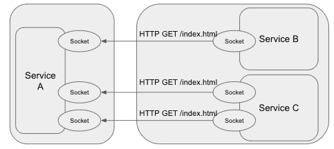 Diagram that shows services making requests to Service A. Service C has concurrent requests that must be discerned from each other.